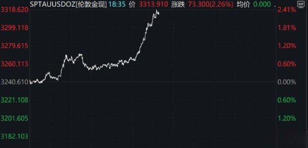 在线股票配资查询门户 金价突破3300美元, 高盛预测2026年达4000美元