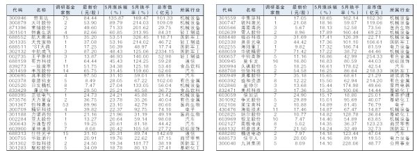 金配资炒股配资开户 基金公司调研55股5月涨逾14%